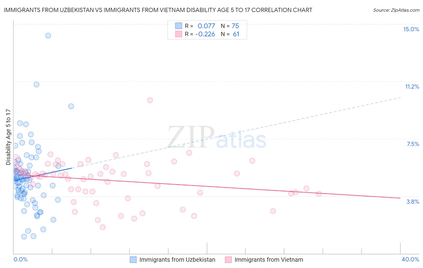 Immigrants from Uzbekistan vs Immigrants from Vietnam Disability Age 5 to 17