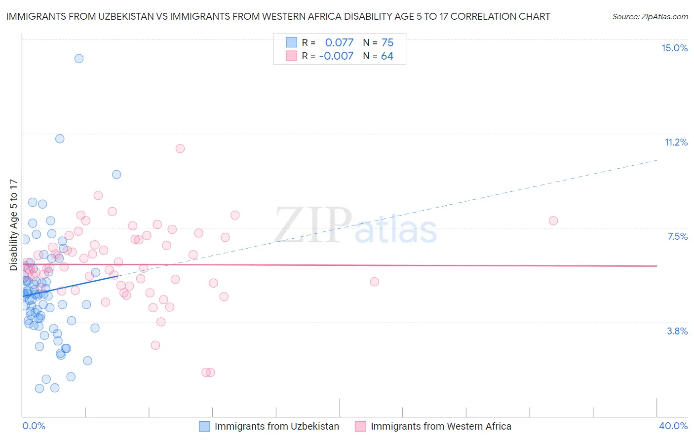 Immigrants from Uzbekistan vs Immigrants from Western Africa Disability Age 5 to 17