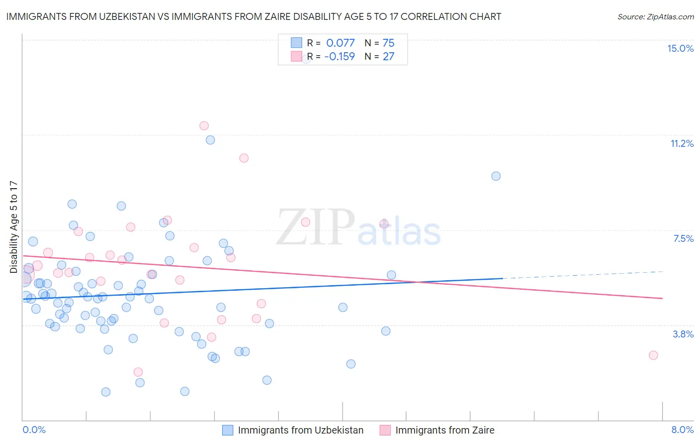 Immigrants from Uzbekistan vs Immigrants from Zaire Disability Age 5 to 17