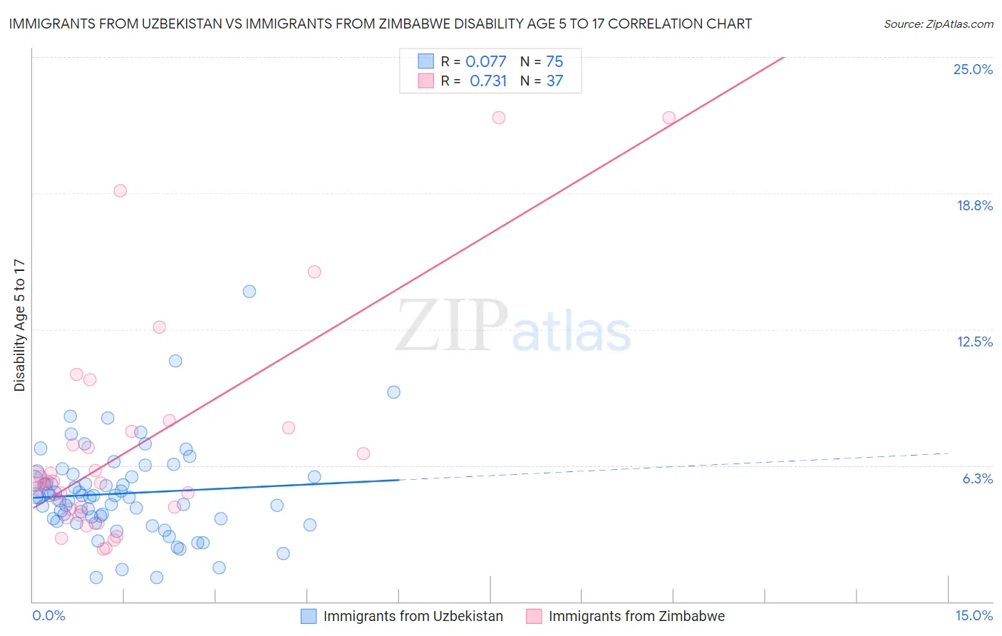 Immigrants from Uzbekistan vs Immigrants from Zimbabwe Disability Age 5 to 17