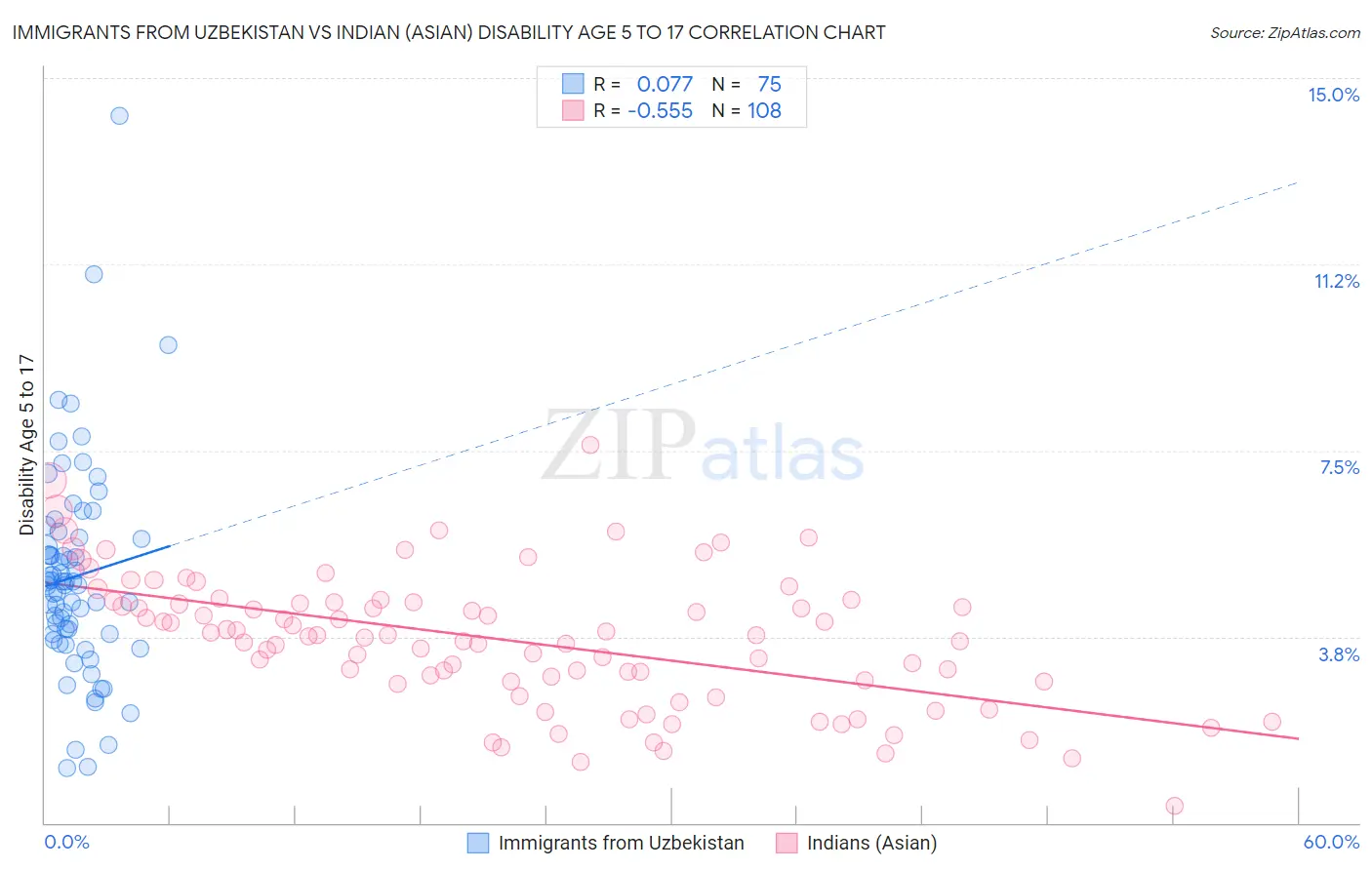 Immigrants from Uzbekistan vs Indian (Asian) Disability Age 5 to 17