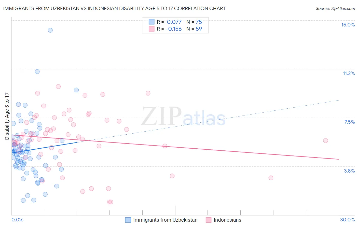 Immigrants from Uzbekistan vs Indonesian Disability Age 5 to 17