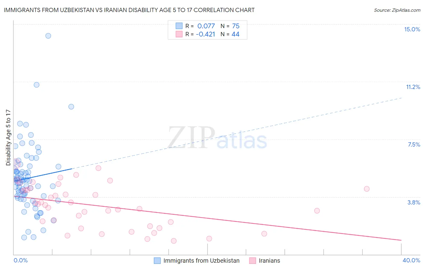 Immigrants from Uzbekistan vs Iranian Disability Age 5 to 17