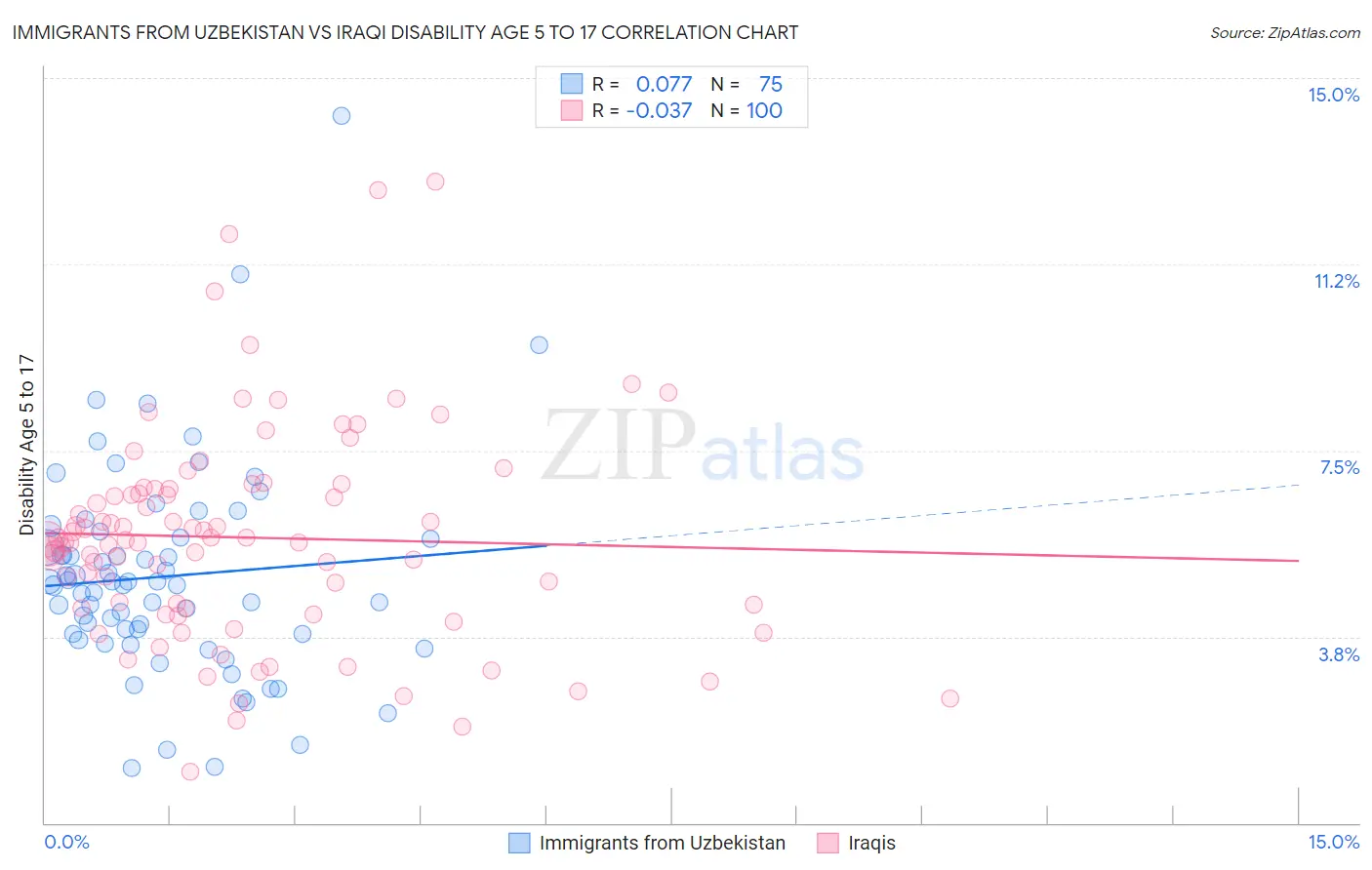 Immigrants from Uzbekistan vs Iraqi Disability Age 5 to 17