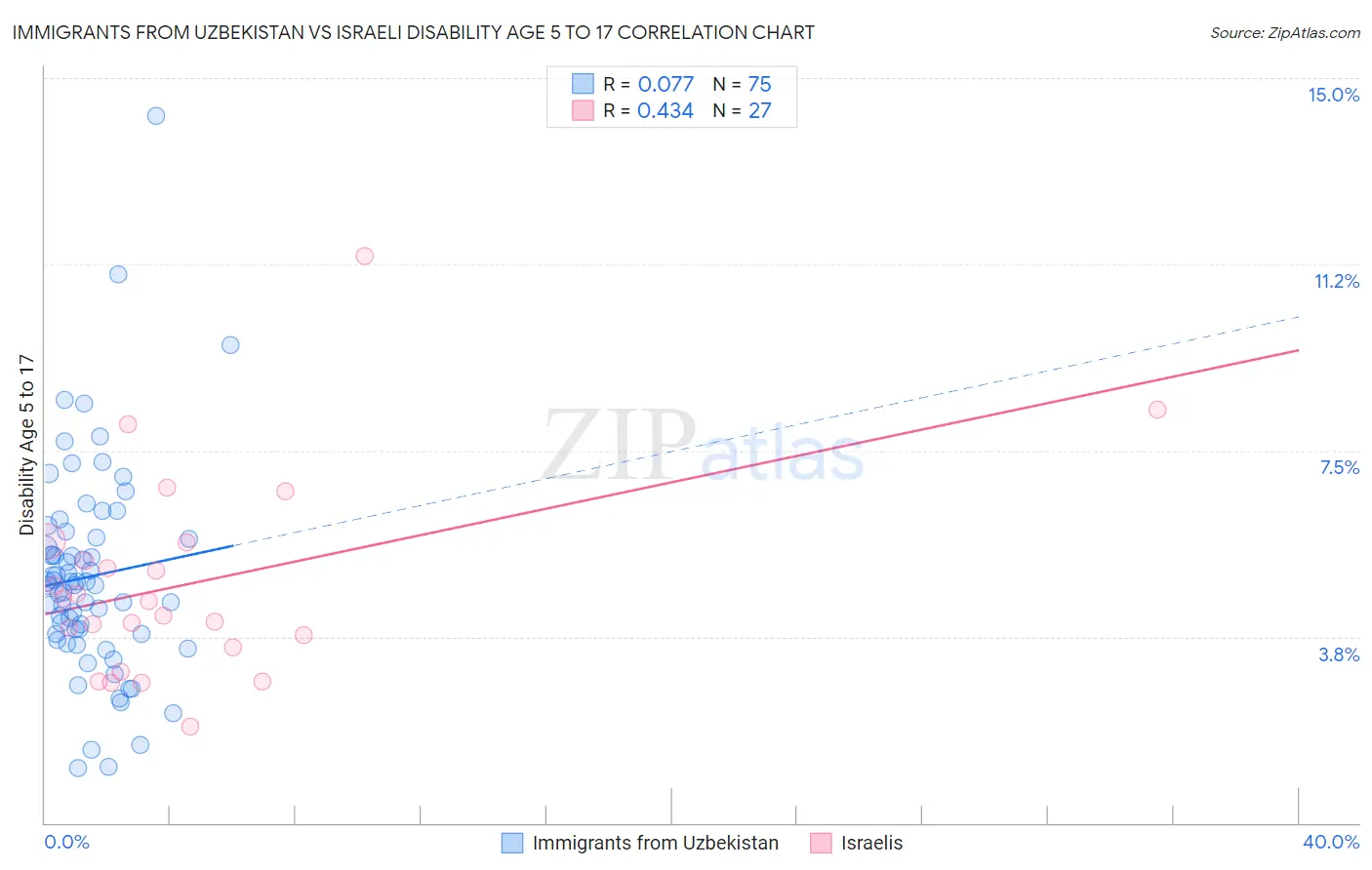 Immigrants from Uzbekistan vs Israeli Disability Age 5 to 17
