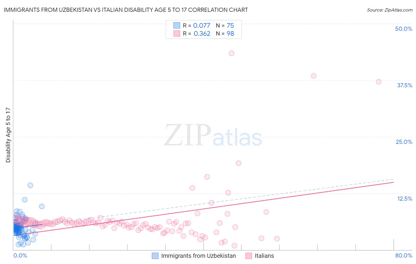 Immigrants from Uzbekistan vs Italian Disability Age 5 to 17