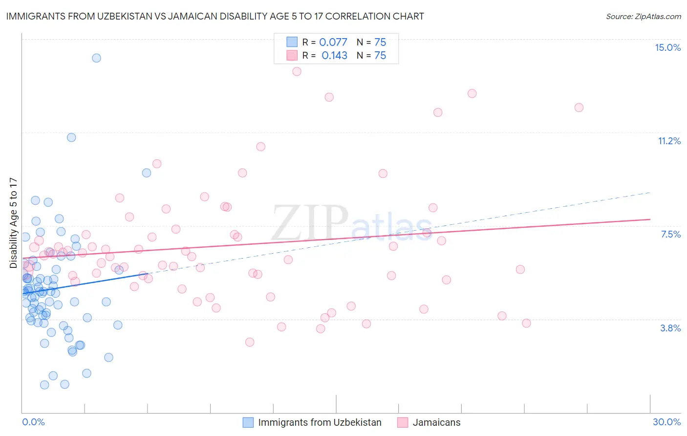 Immigrants from Uzbekistan vs Jamaican Disability Age 5 to 17
