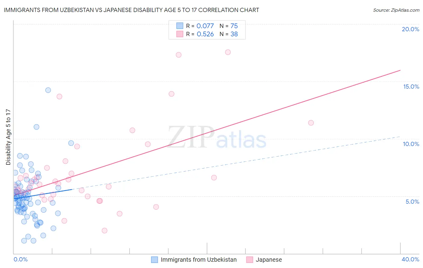 Immigrants from Uzbekistan vs Japanese Disability Age 5 to 17