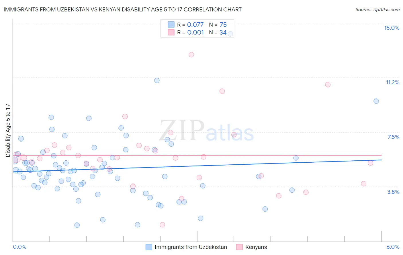 Immigrants from Uzbekistan vs Kenyan Disability Age 5 to 17