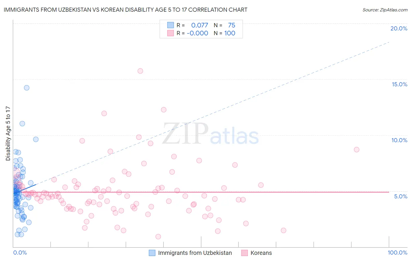 Immigrants from Uzbekistan vs Korean Disability Age 5 to 17