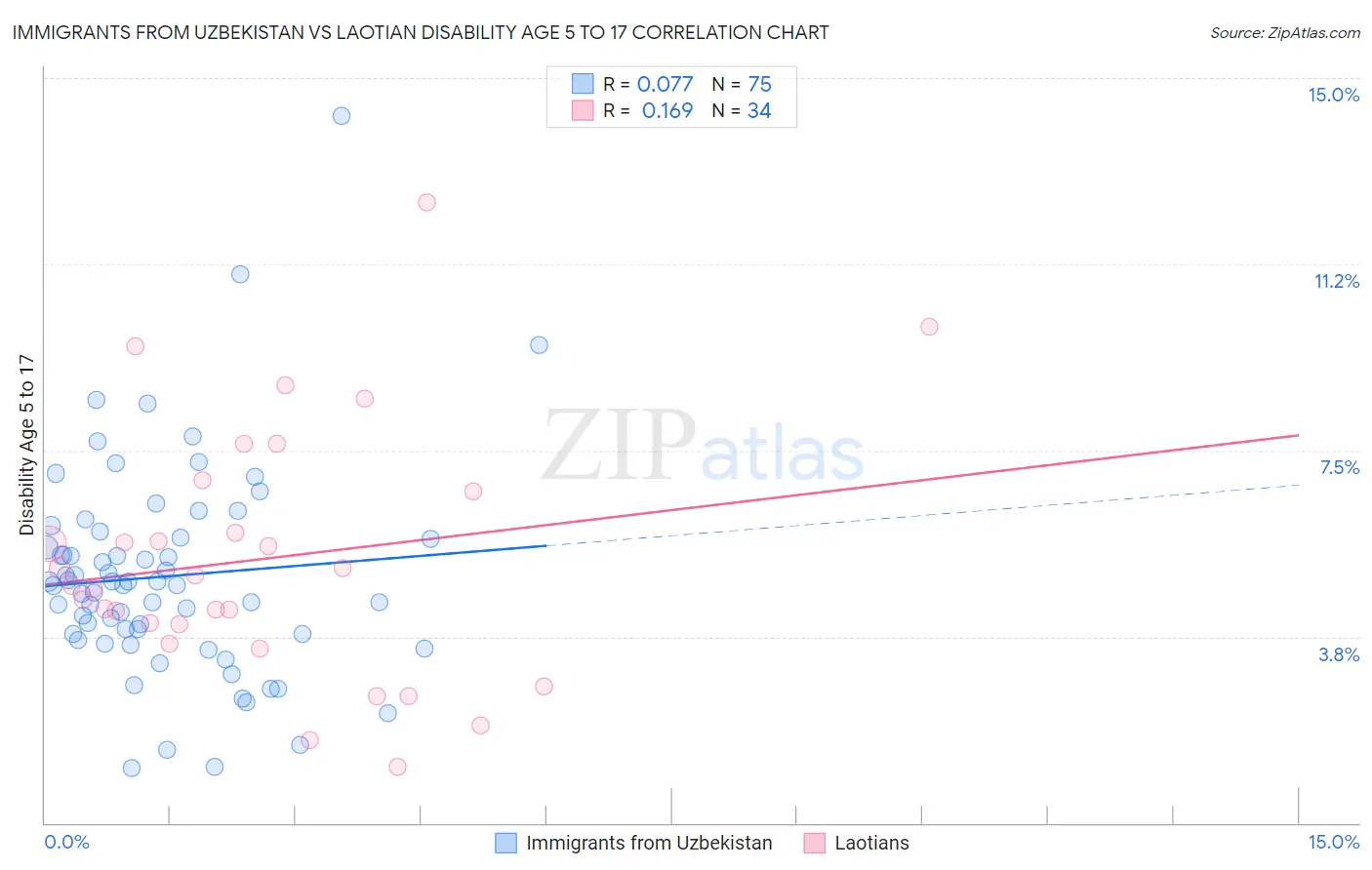 Immigrants from Uzbekistan vs Laotian Disability Age 5 to 17