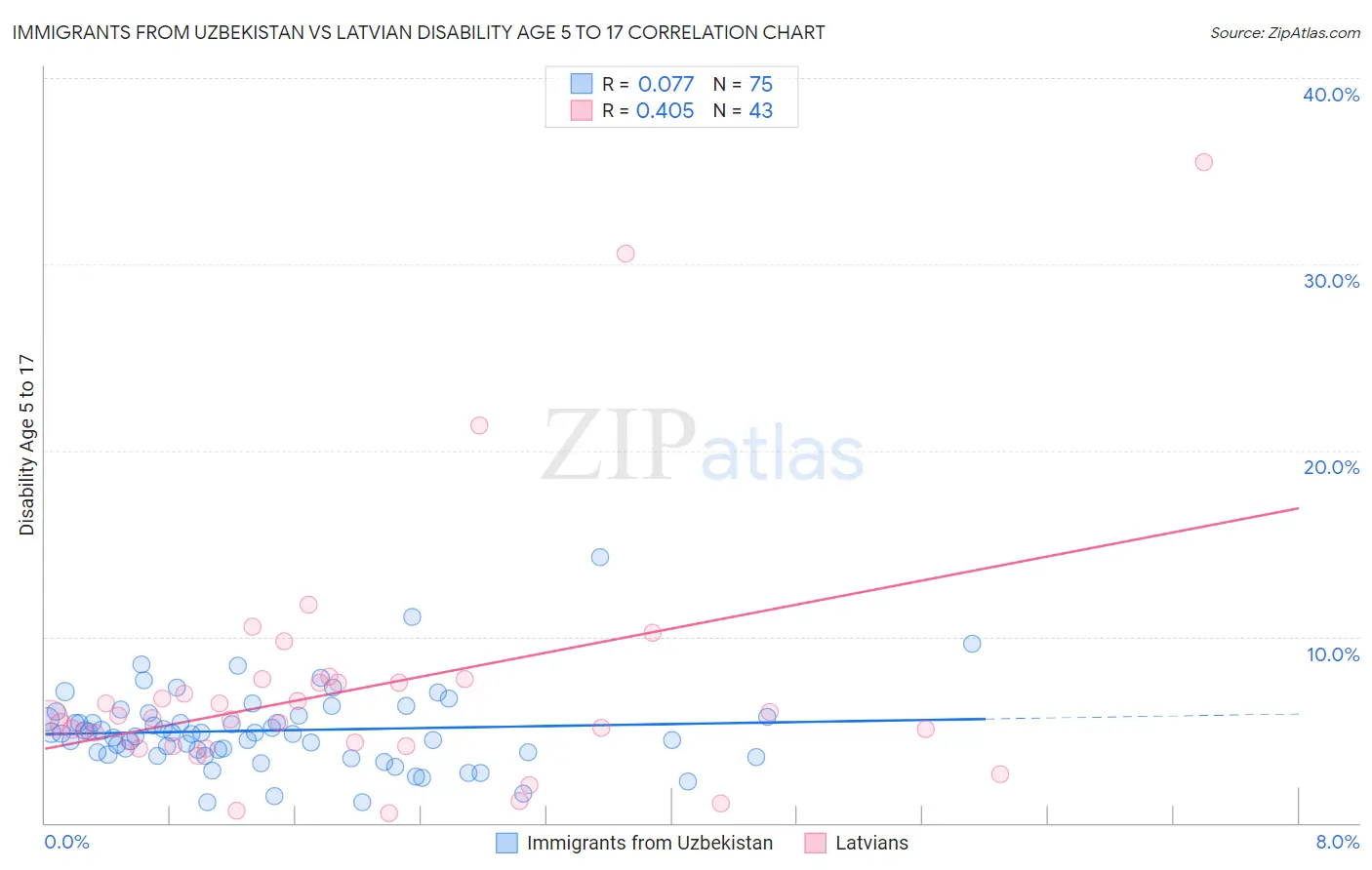 Immigrants from Uzbekistan vs Latvian Disability Age 5 to 17