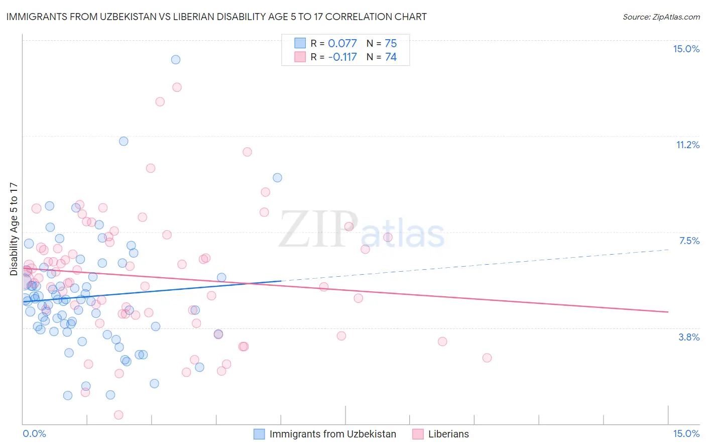 Immigrants from Uzbekistan vs Liberian Disability Age 5 to 17