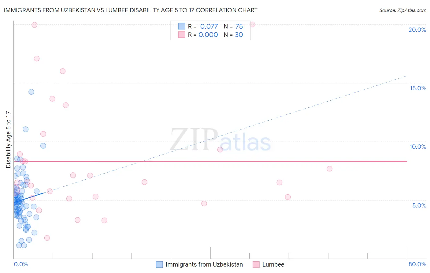 Immigrants from Uzbekistan vs Lumbee Disability Age 5 to 17
