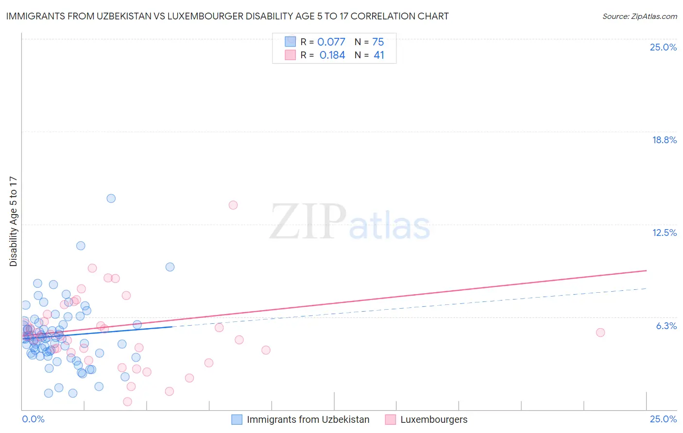 Immigrants from Uzbekistan vs Luxembourger Disability Age 5 to 17