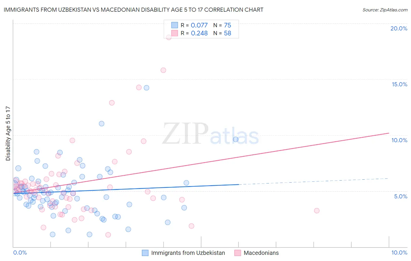 Immigrants from Uzbekistan vs Macedonian Disability Age 5 to 17