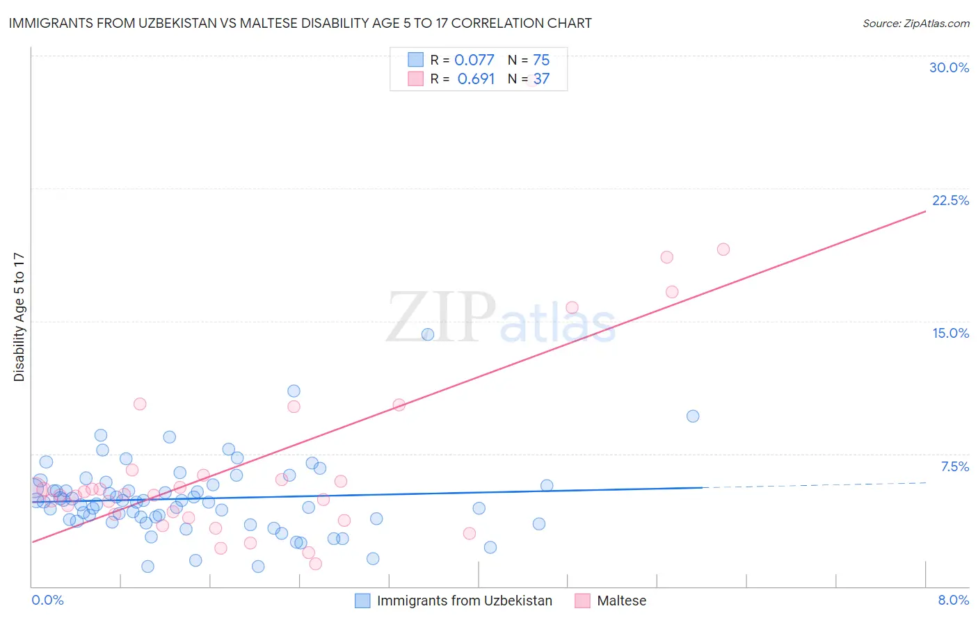Immigrants from Uzbekistan vs Maltese Disability Age 5 to 17