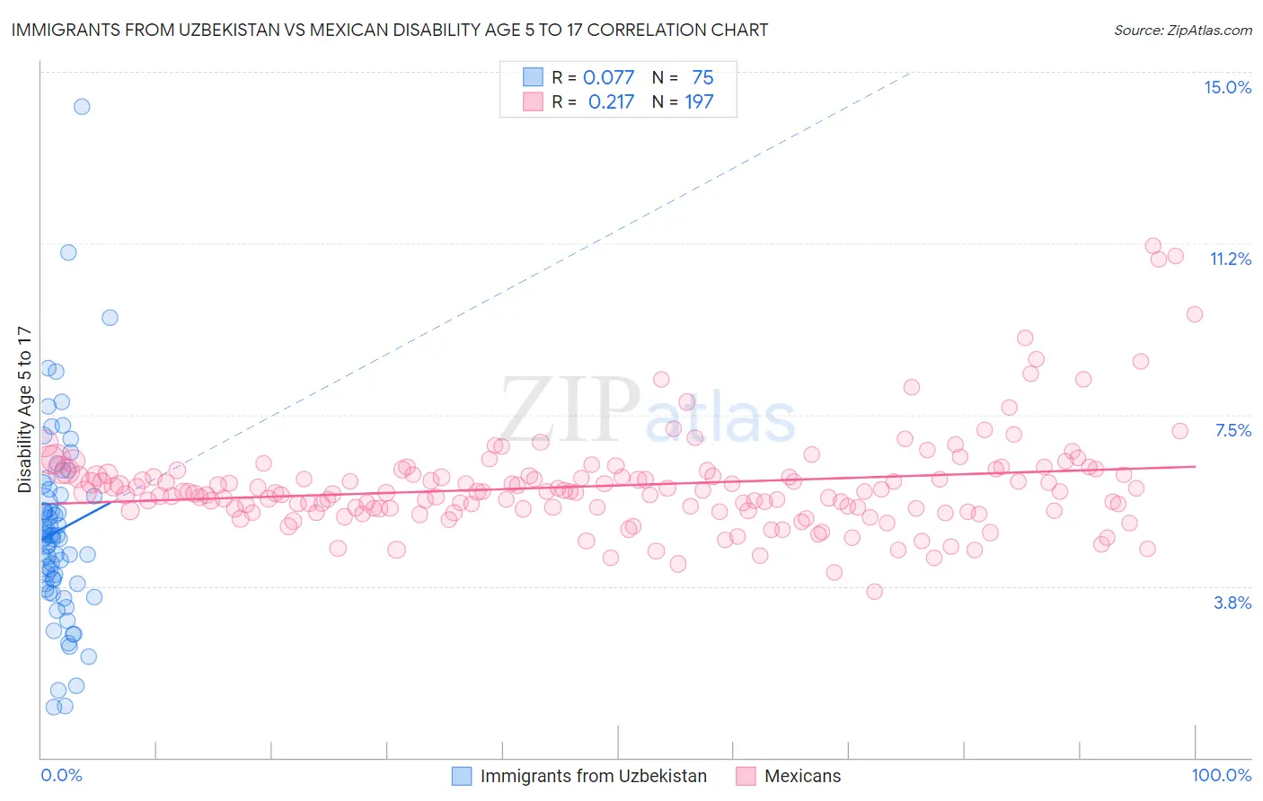 Immigrants from Uzbekistan vs Mexican Disability Age 5 to 17