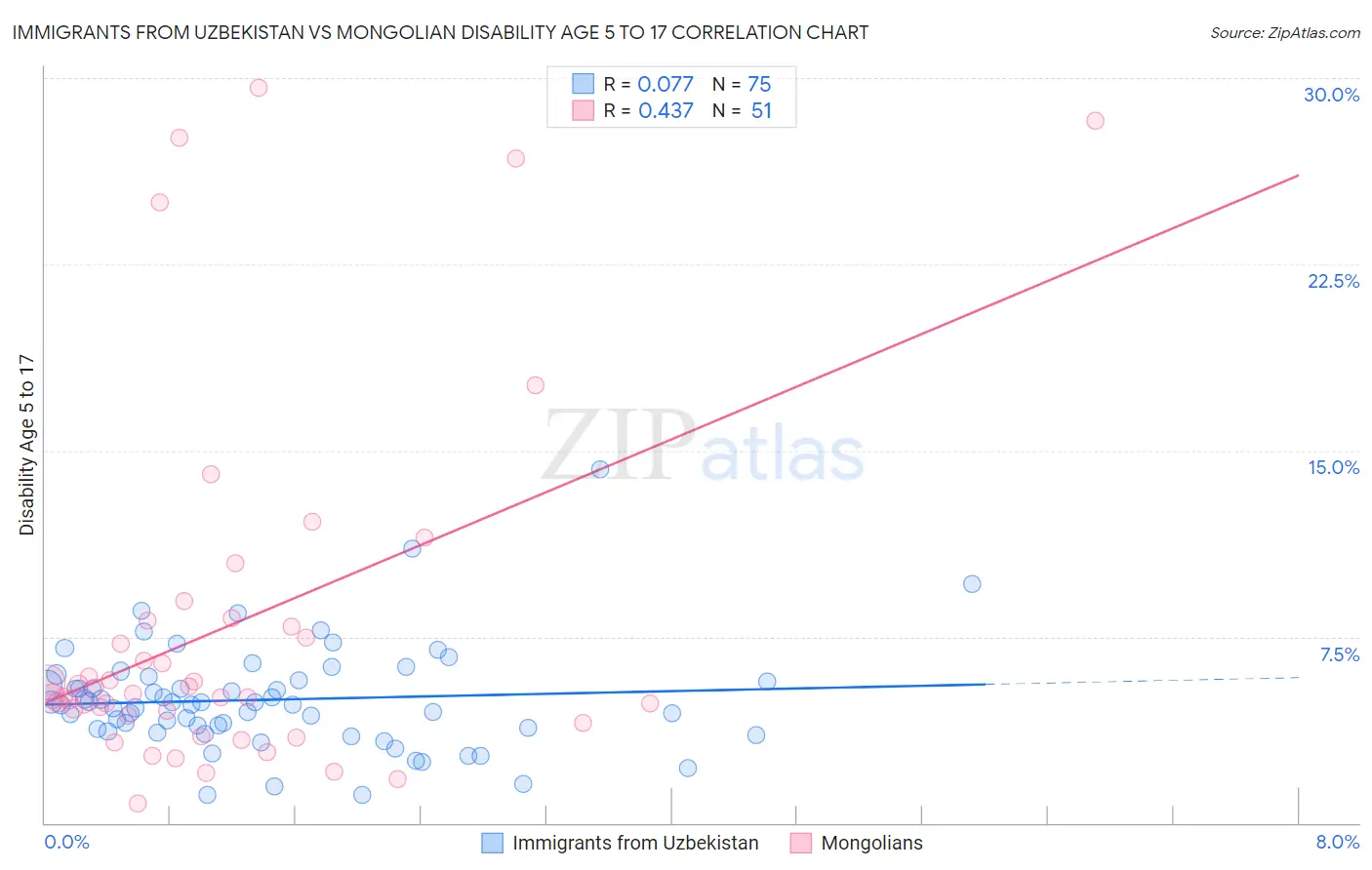 Immigrants from Uzbekistan vs Mongolian Disability Age 5 to 17