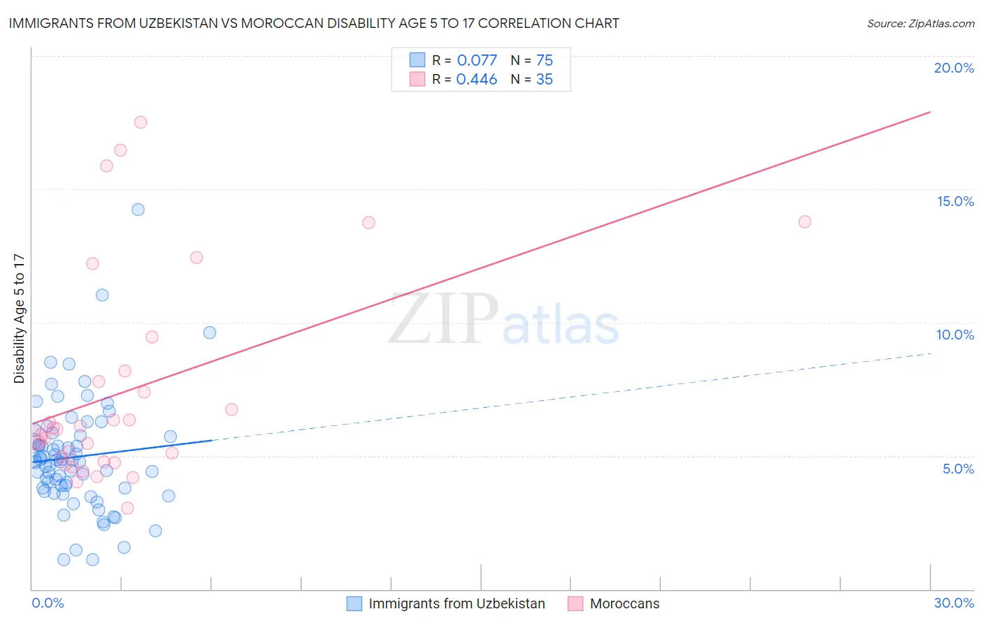 Immigrants from Uzbekistan vs Moroccan Disability Age 5 to 17