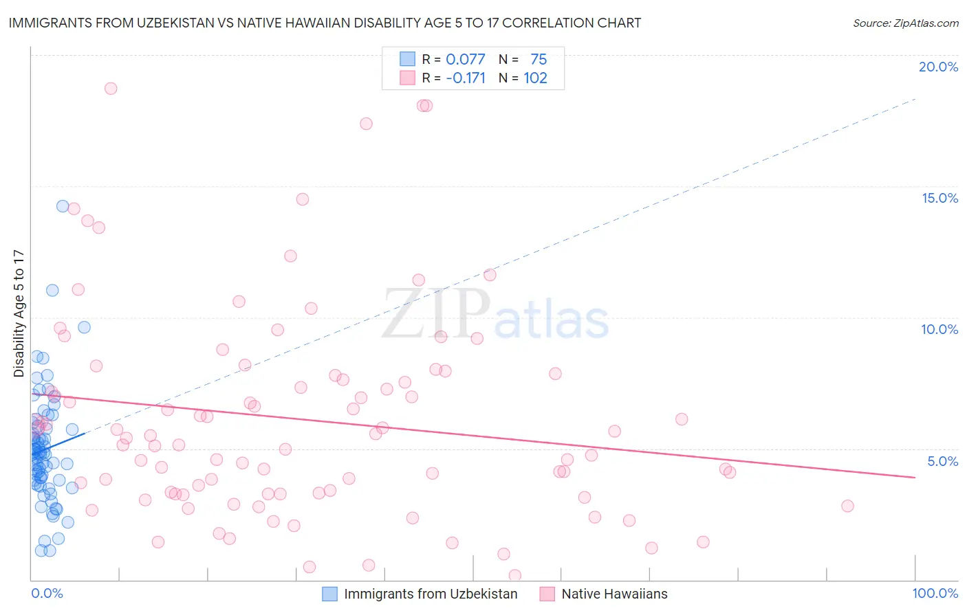 Immigrants from Uzbekistan vs Native Hawaiian Disability Age 5 to 17