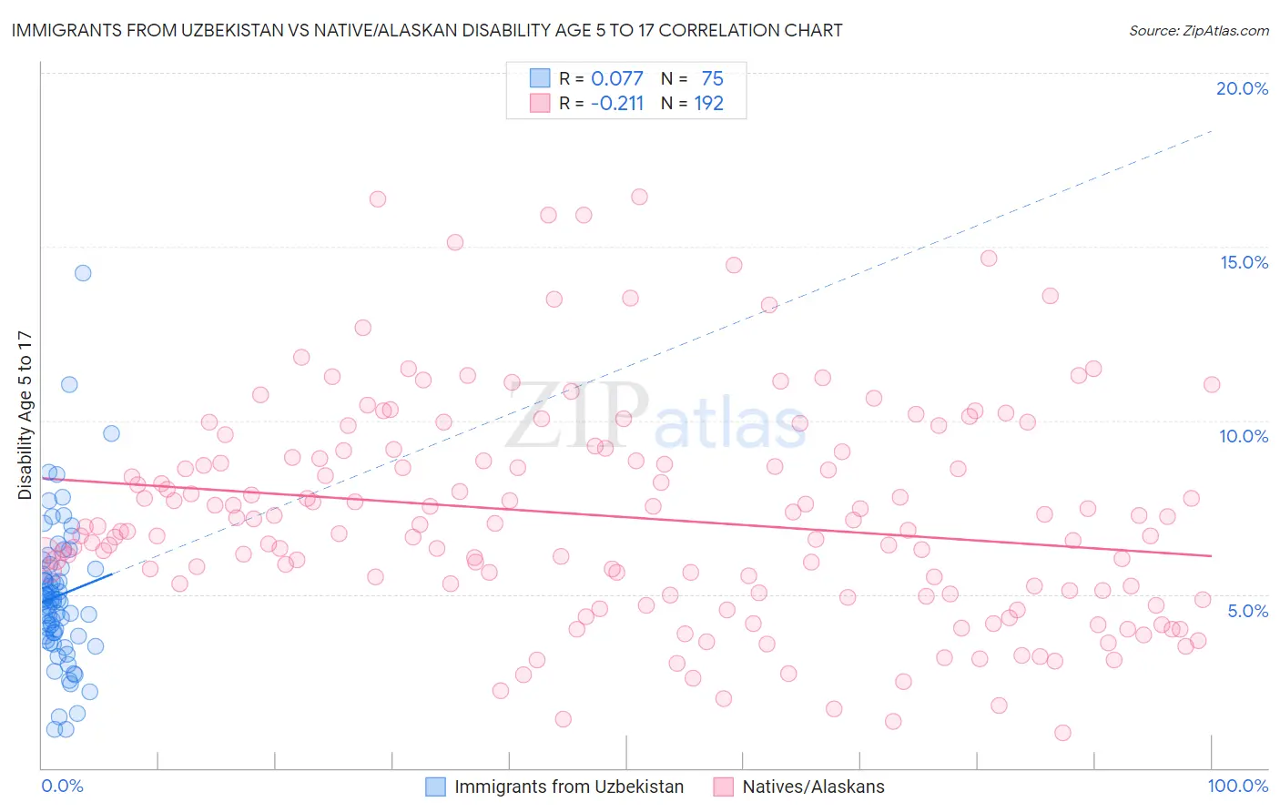Immigrants from Uzbekistan vs Native/Alaskan Disability Age 5 to 17