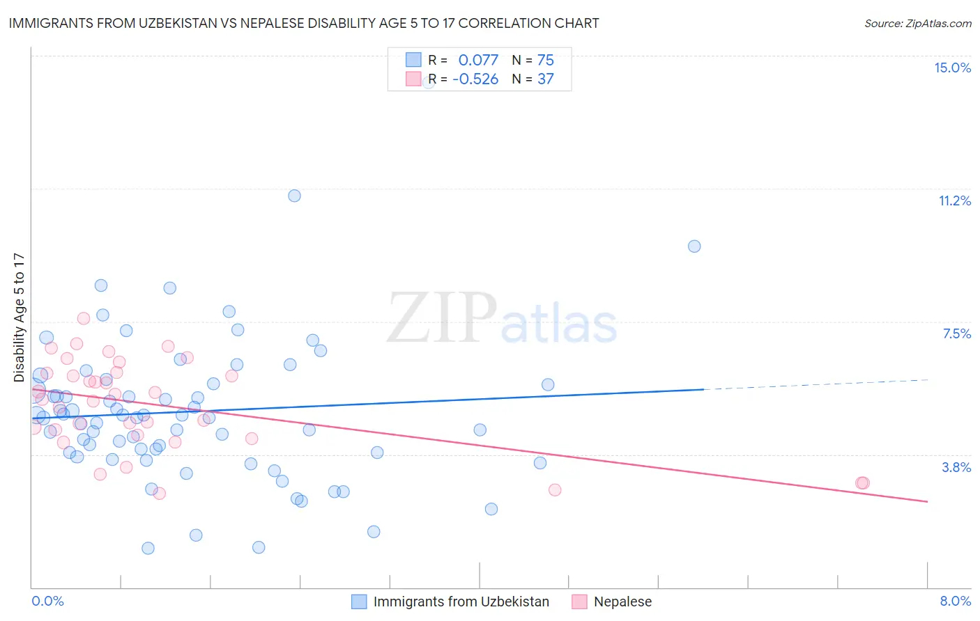 Immigrants from Uzbekistan vs Nepalese Disability Age 5 to 17