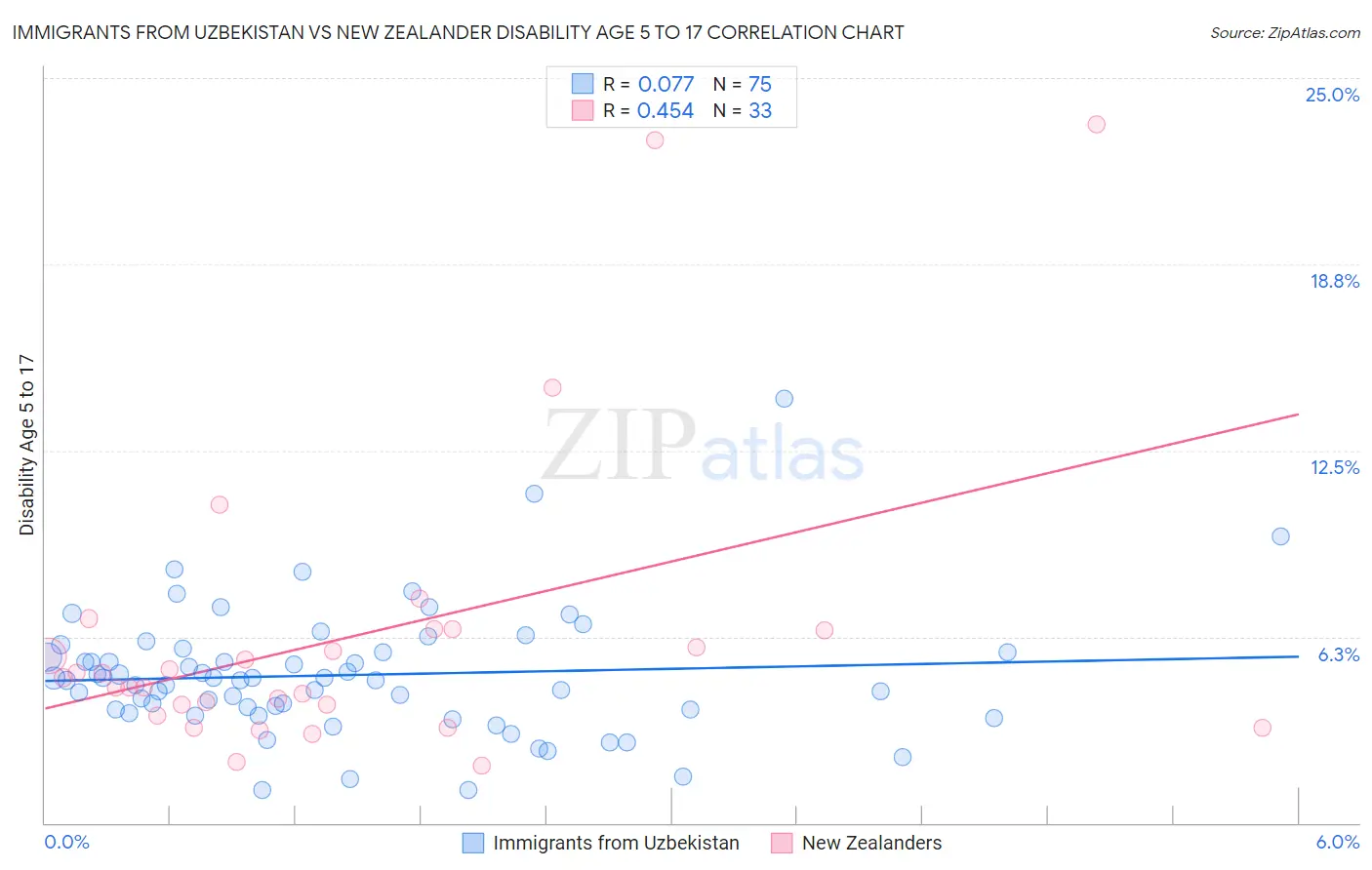 Immigrants from Uzbekistan vs New Zealander Disability Age 5 to 17