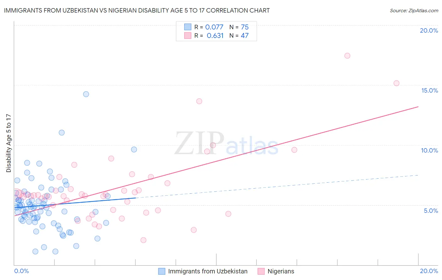Immigrants from Uzbekistan vs Nigerian Disability Age 5 to 17