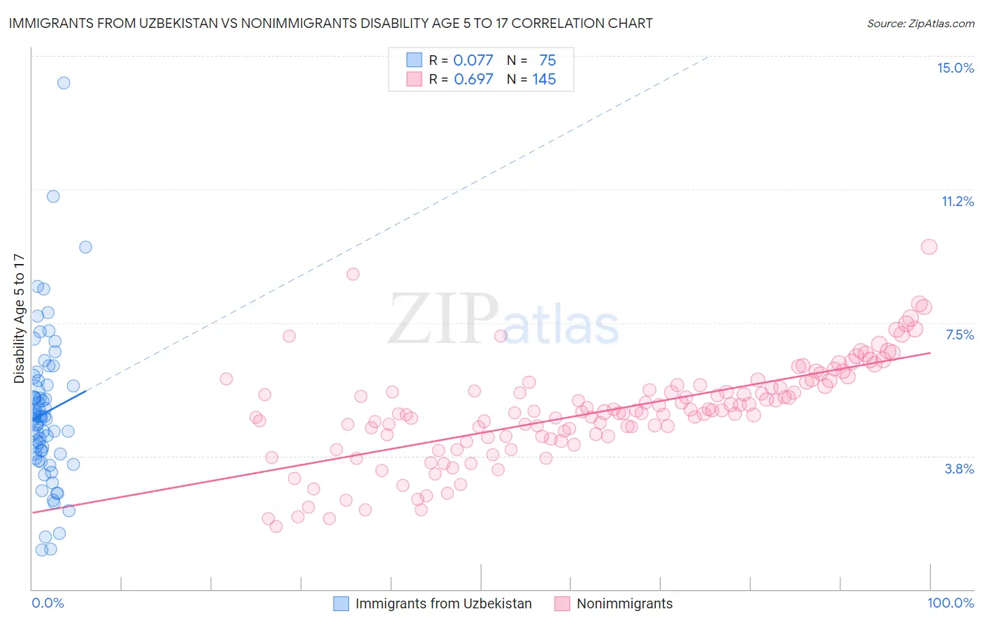 Immigrants from Uzbekistan vs Nonimmigrants Disability Age 5 to 17