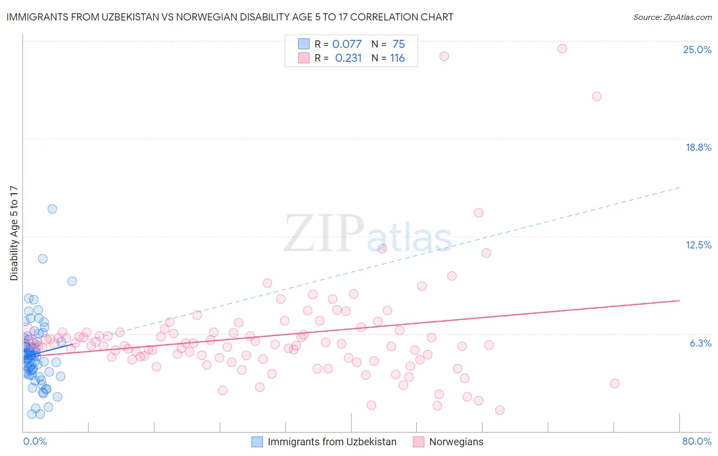 Immigrants from Uzbekistan vs Norwegian Disability Age 5 to 17