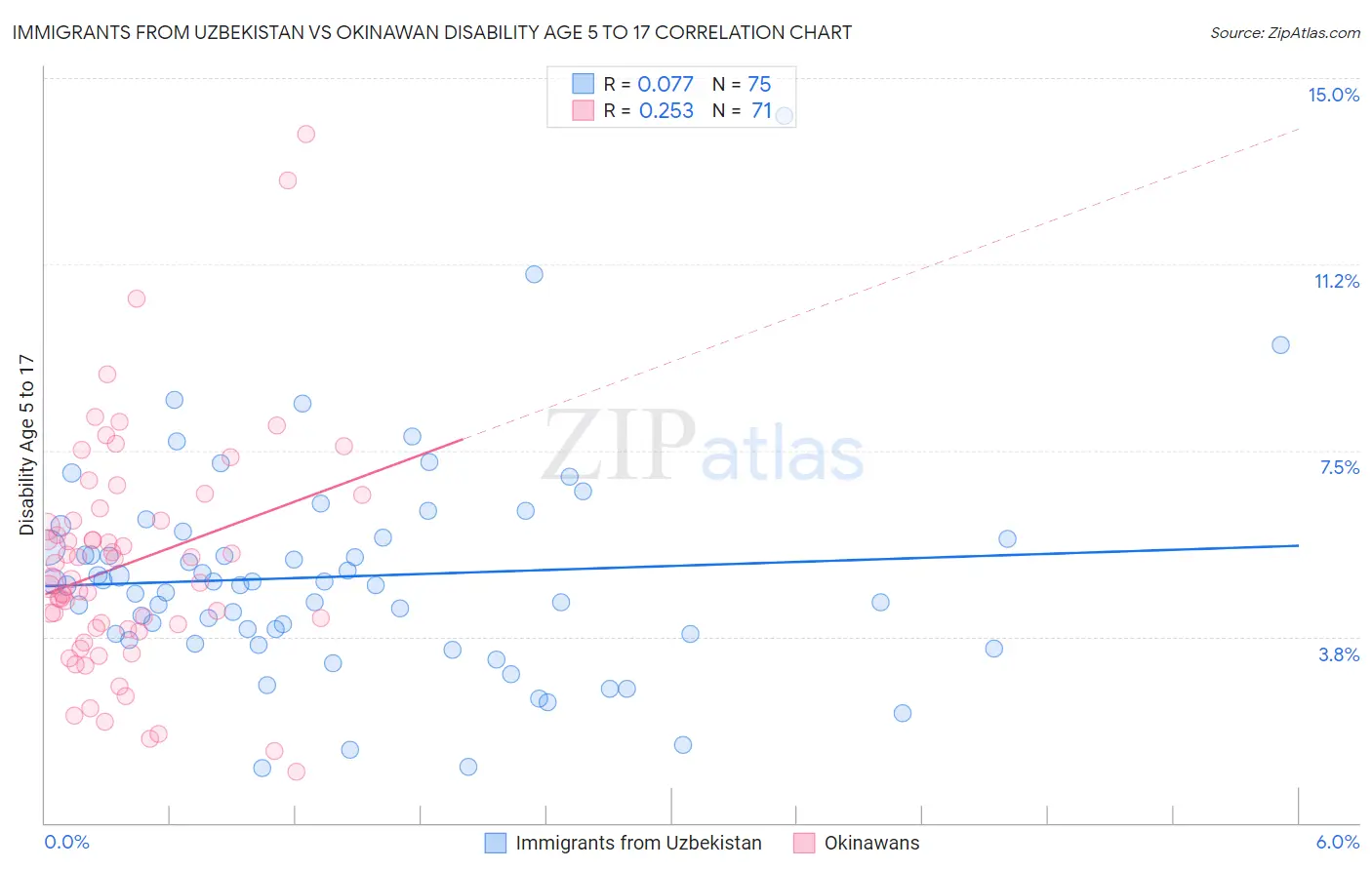 Immigrants from Uzbekistan vs Okinawan Disability Age 5 to 17