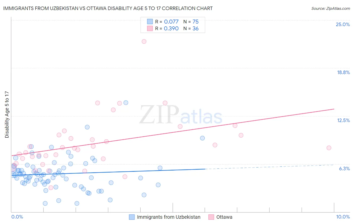 Immigrants from Uzbekistan vs Ottawa Disability Age 5 to 17