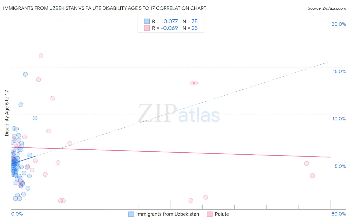 Immigrants from Uzbekistan vs Paiute Disability Age 5 to 17
