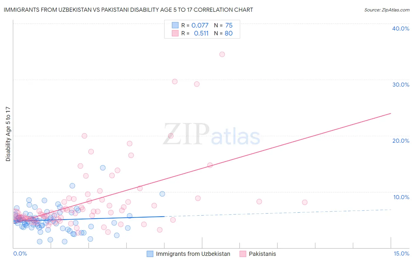 Immigrants from Uzbekistan vs Pakistani Disability Age 5 to 17
