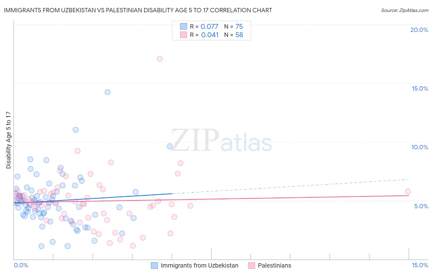 Immigrants from Uzbekistan vs Palestinian Disability Age 5 to 17