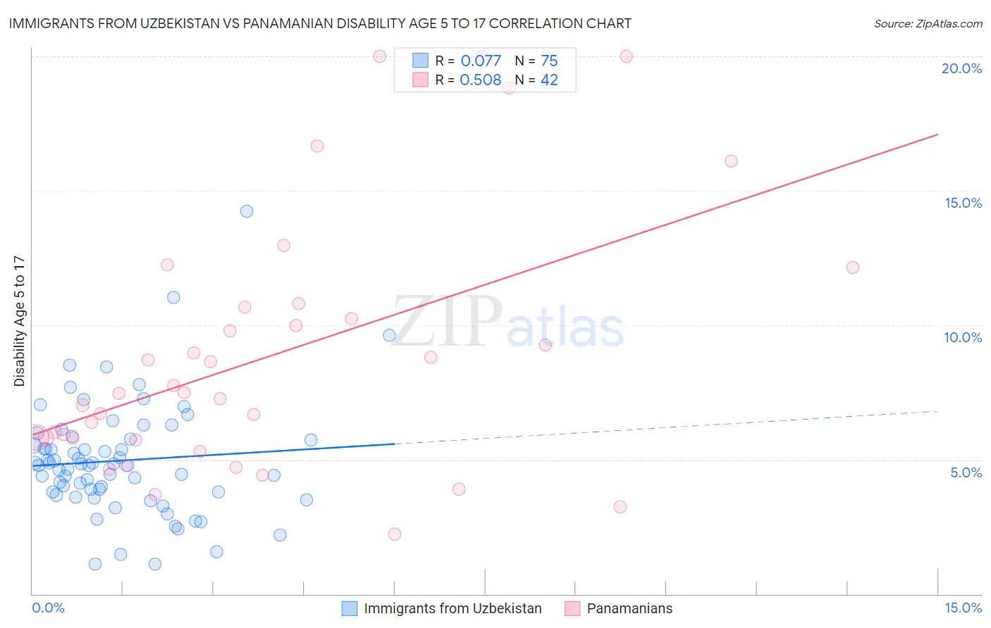 Immigrants from Uzbekistan vs Panamanian Disability Age 5 to 17