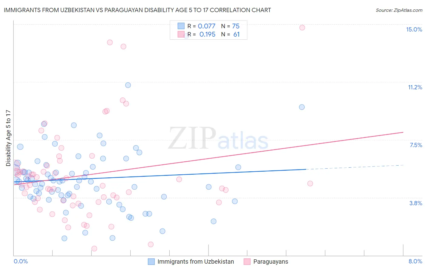 Immigrants from Uzbekistan vs Paraguayan Disability Age 5 to 17