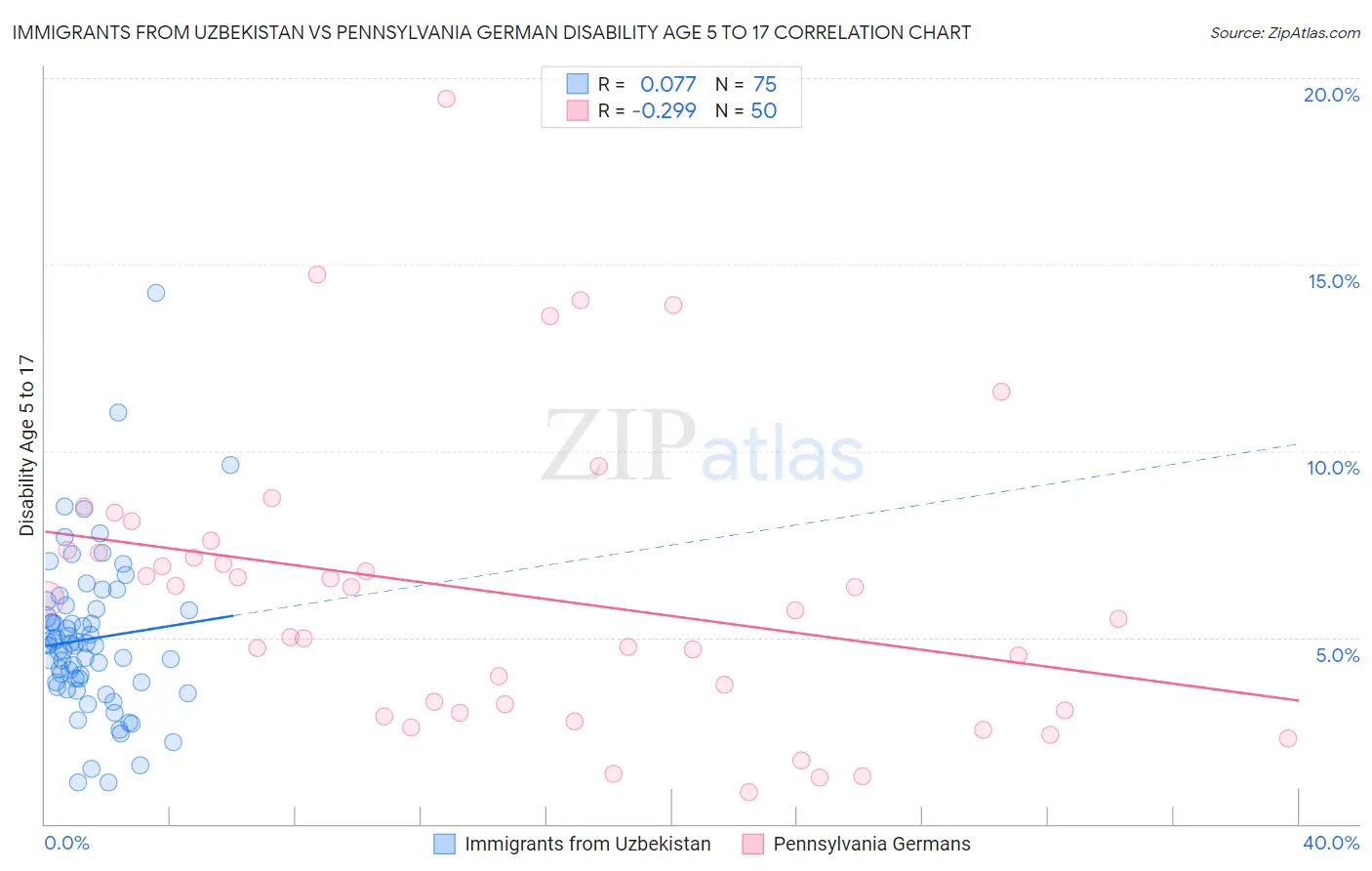 Immigrants from Uzbekistan vs Pennsylvania German Disability Age 5 to 17