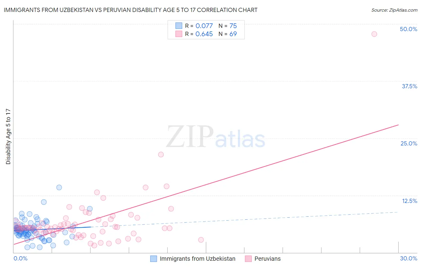 Immigrants from Uzbekistan vs Peruvian Disability Age 5 to 17