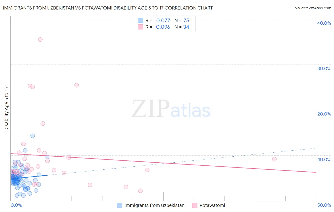 Immigrants from Uzbekistan vs Potawatomi Disability Age 5 to 17