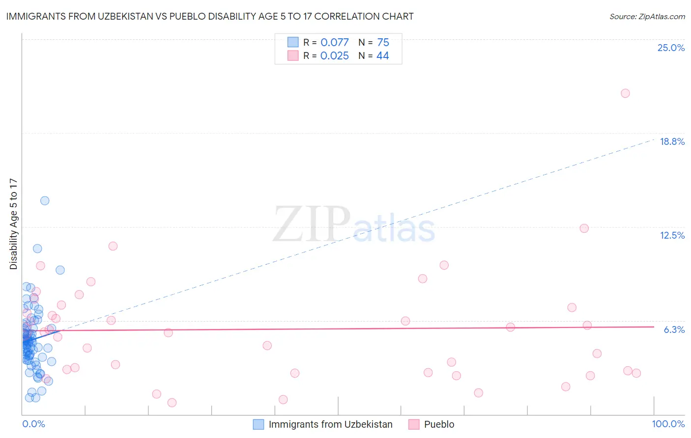 Immigrants from Uzbekistan vs Pueblo Disability Age 5 to 17