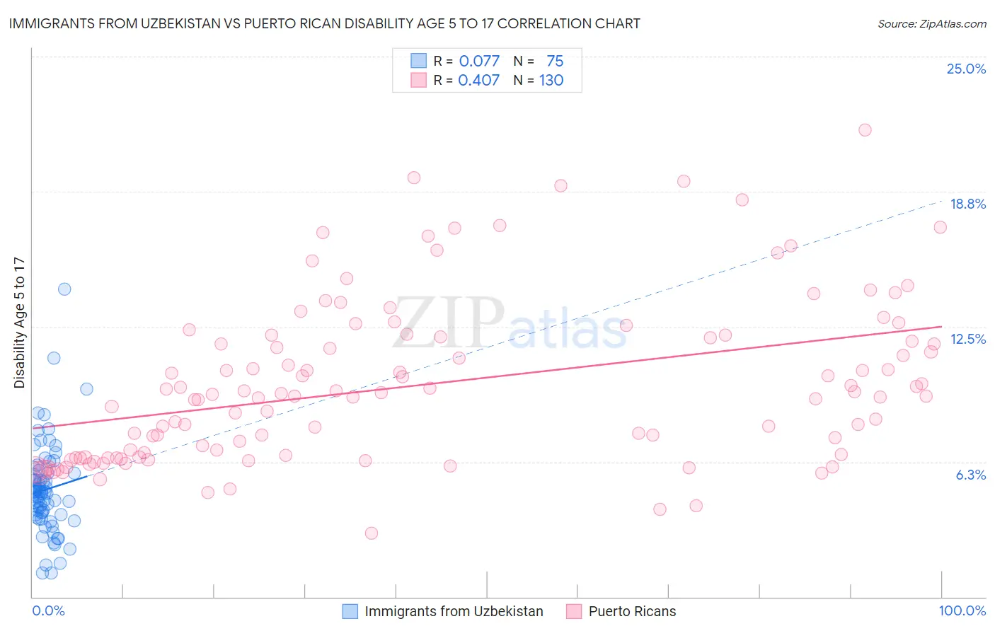 Immigrants from Uzbekistan vs Puerto Rican Disability Age 5 to 17