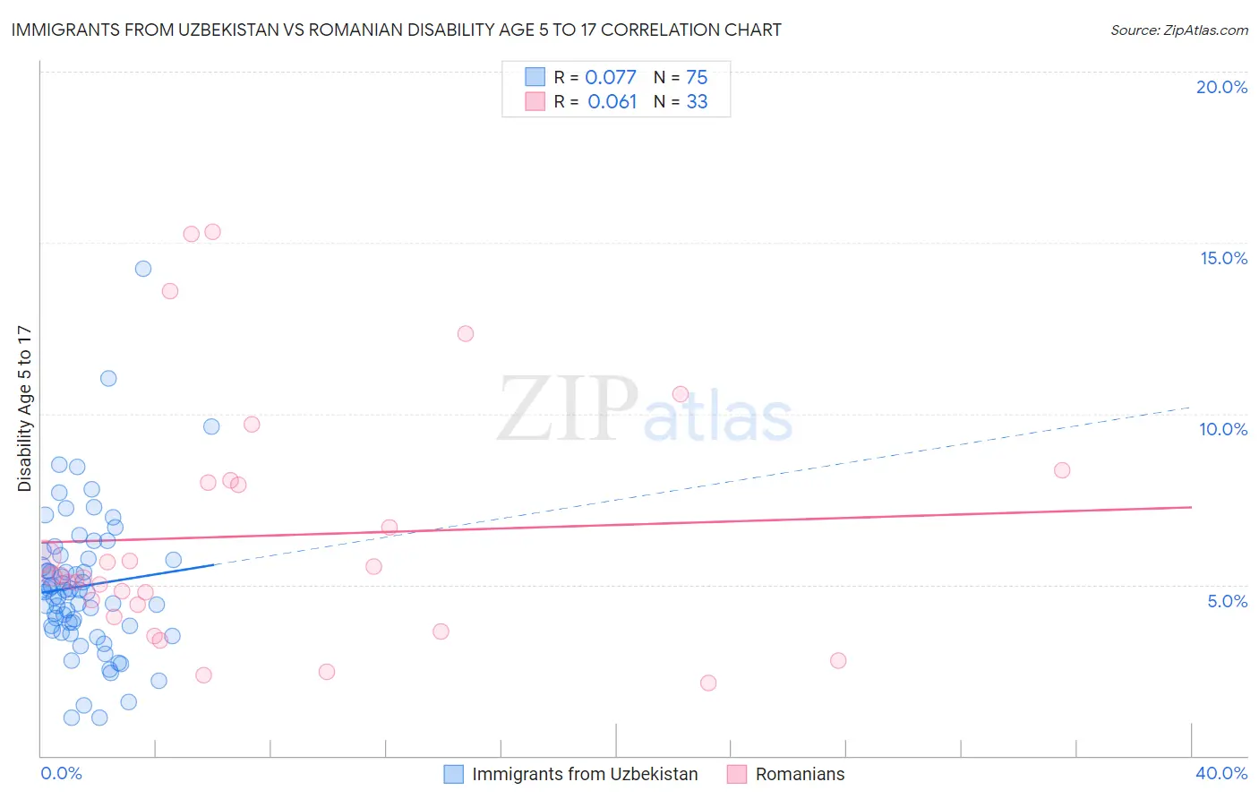 Immigrants from Uzbekistan vs Romanian Disability Age 5 to 17