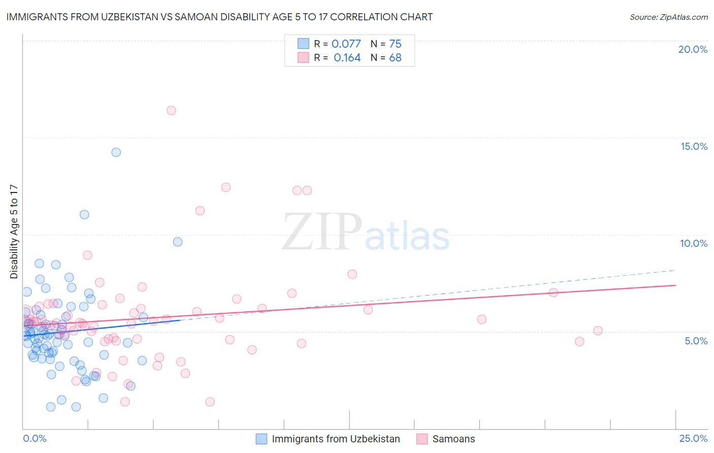 Immigrants from Uzbekistan vs Samoan Disability Age 5 to 17