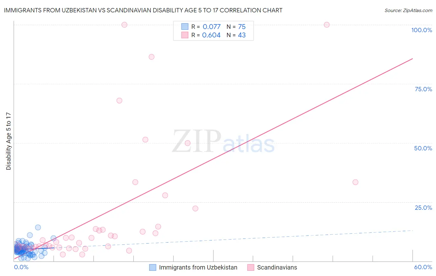 Immigrants from Uzbekistan vs Scandinavian Disability Age 5 to 17