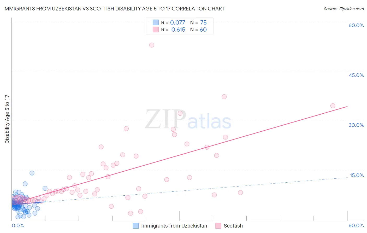 Immigrants from Uzbekistan vs Scottish Disability Age 5 to 17