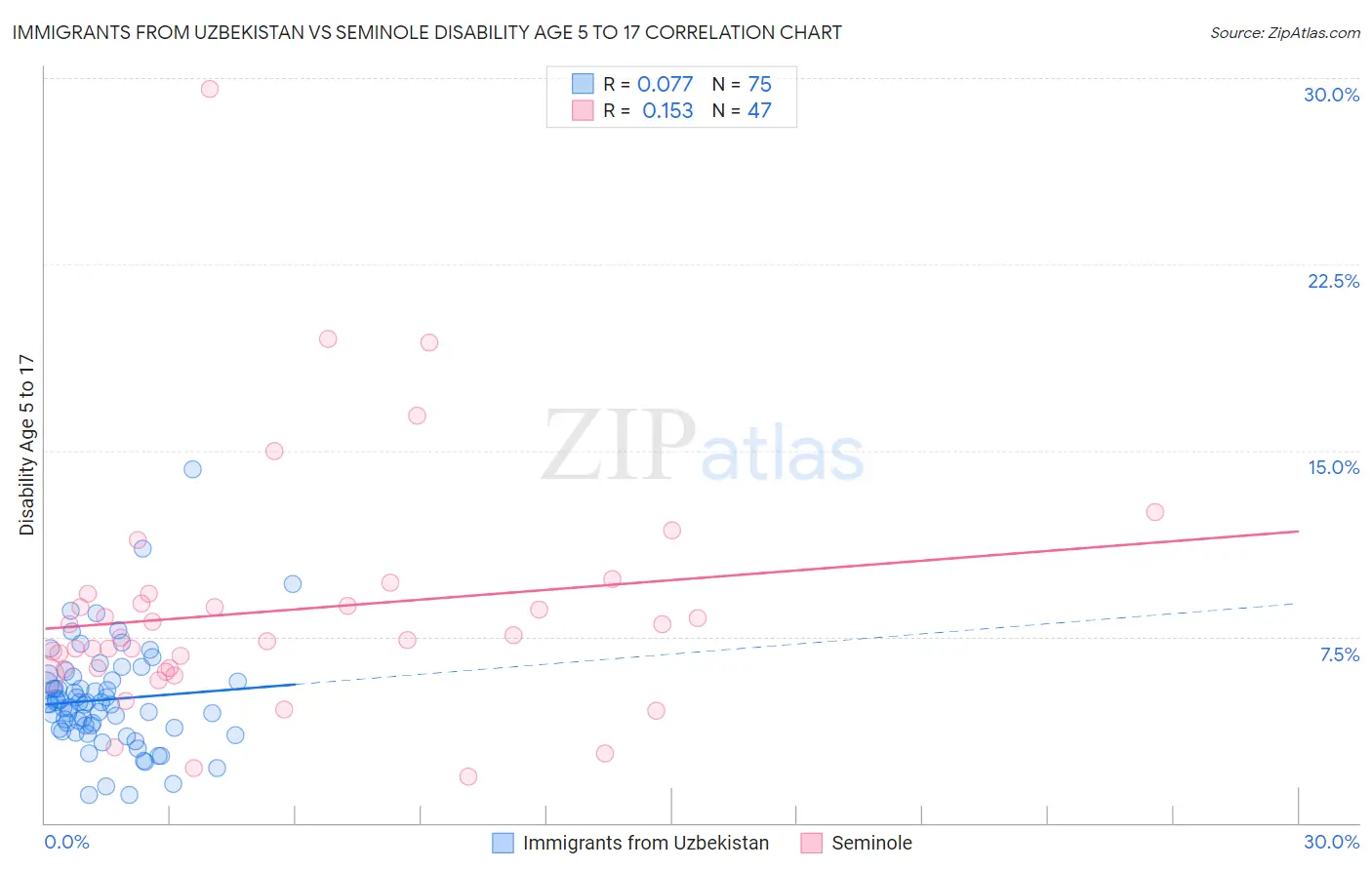 Immigrants from Uzbekistan vs Seminole Disability Age 5 to 17