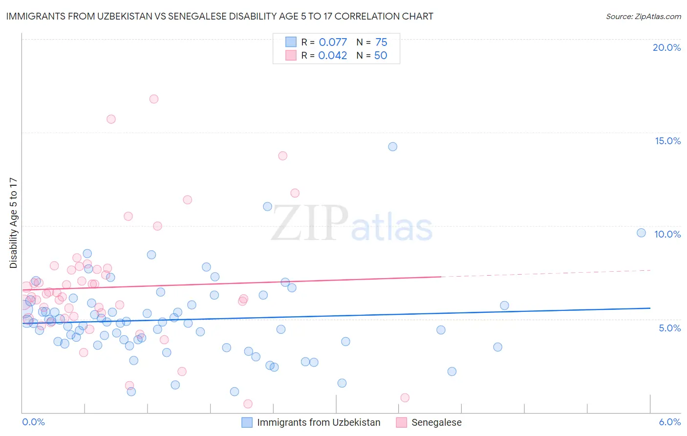 Immigrants from Uzbekistan vs Senegalese Disability Age 5 to 17
