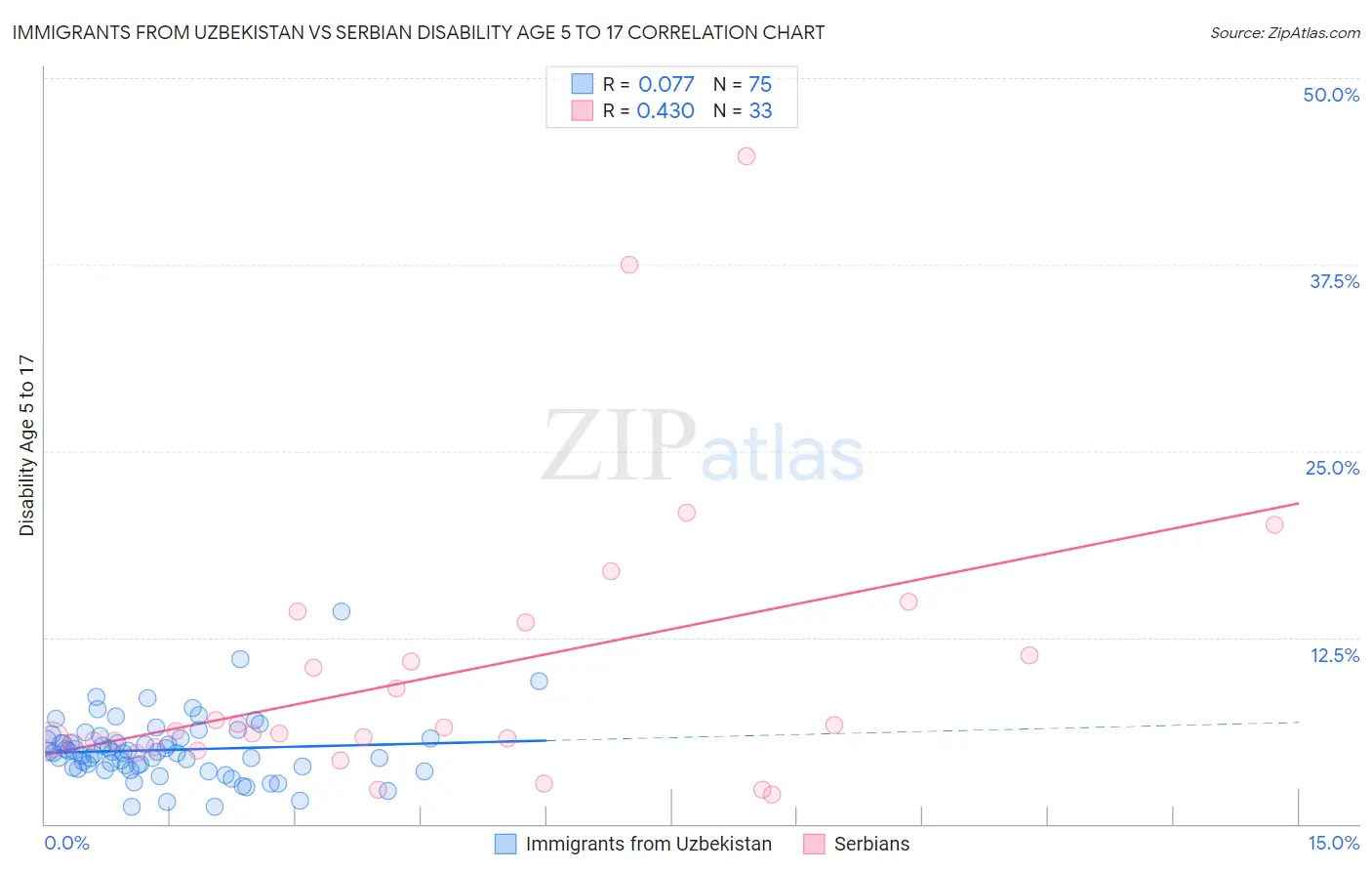 Immigrants from Uzbekistan vs Serbian Disability Age 5 to 17